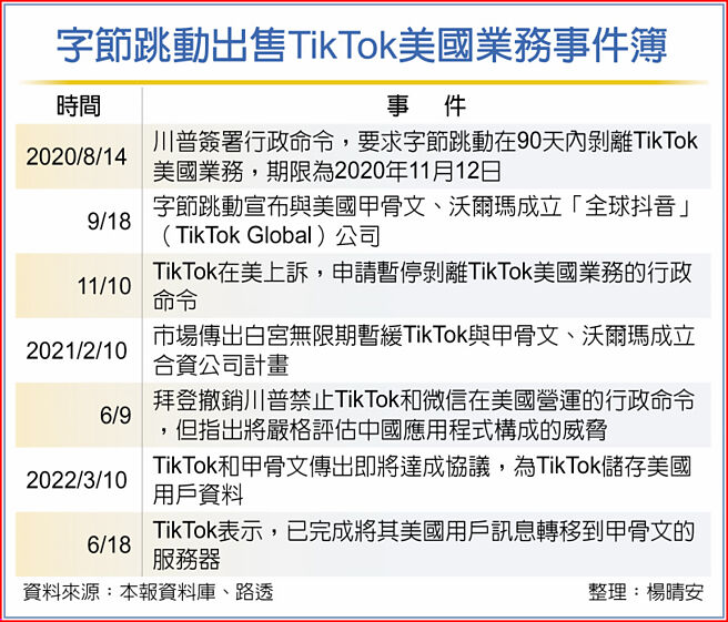 字节跳动出售TikTok美国业务事件簿