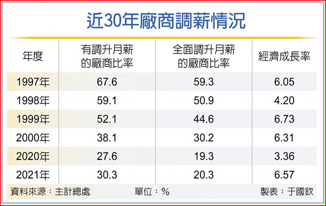 近30年厂商调薪情况