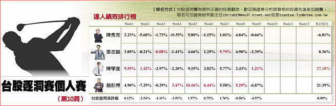 台股逐洞赛个人赛表格