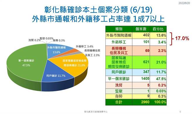 彰化確診分布。（彰化縣衛生局提供／吳敏菁彰化傳真）