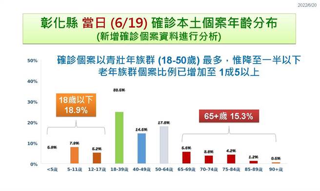 彰化確診分布。（彰化縣衛生局提供／吳敏菁彰化傳真）