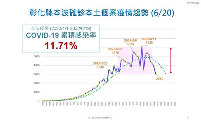 彰化確診分布。（彰化縣衛生局提供／吳敏菁彰化傳真）