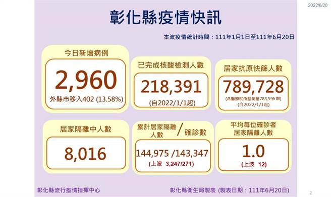 彰化縣新增2960例確診。（彰化縣衛生局提供／吳敏菁彰化傳真）