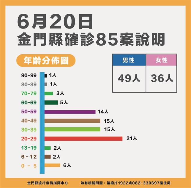 金门今(20)日新增85名确诊者，累计4129例。最新疫情状况之二。（县府提供）