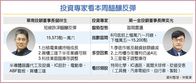 投资专家看本周酝酿反弹