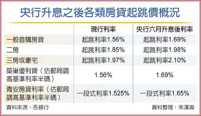 央行升息之后各类房贷起跳价概况