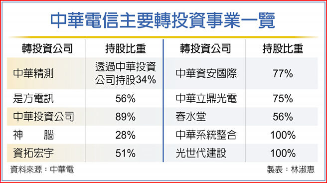 中华电信主要转投资事业一览
