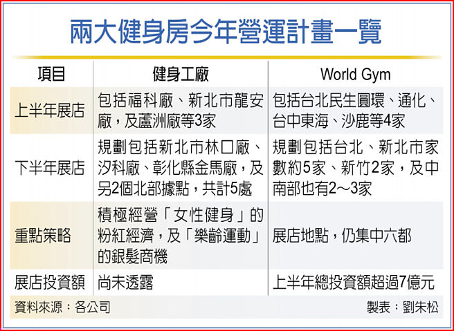 两大健身房今年营运计画一览