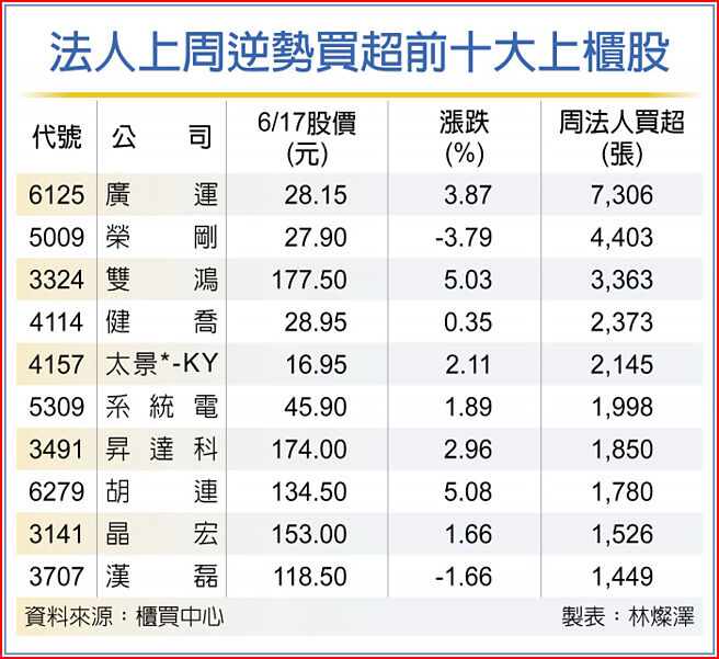 法人上周逆势买超前十大上柜股