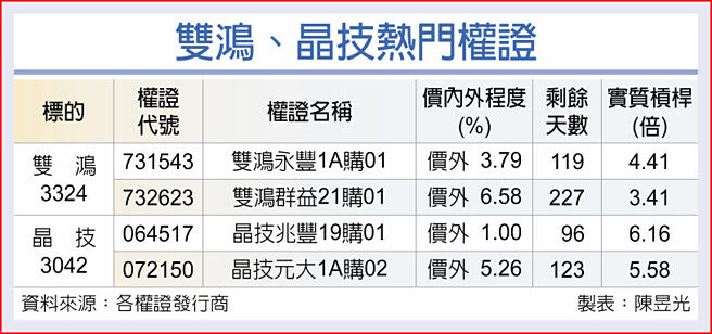 双鸿、晶技热门权证