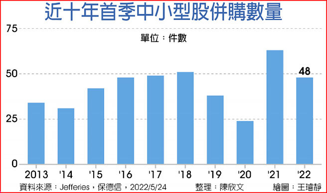 近十年首季中小型股併购数量