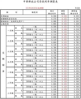 中華郵政宣布明起升息 定存利率最高1.27％