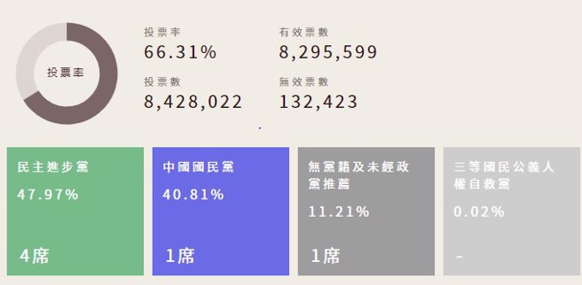 2014年，六都分别被民进党抢下4席、国民党1席及无党籍1席。（图／翻摄自中选会）