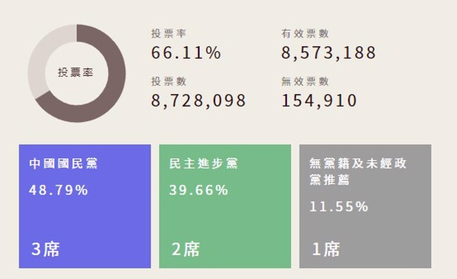2018年，六都分别被国民党抢下3席、民进党2席及无党籍1席。（图／翻摄自中选会）