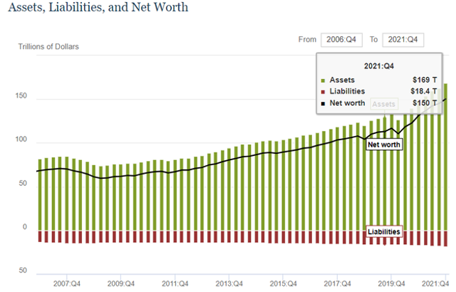 在股市和楼市携手并进的背景下，美国家庭净资产数据歷史上首度突破150万亿美元，图片来源于美联储。