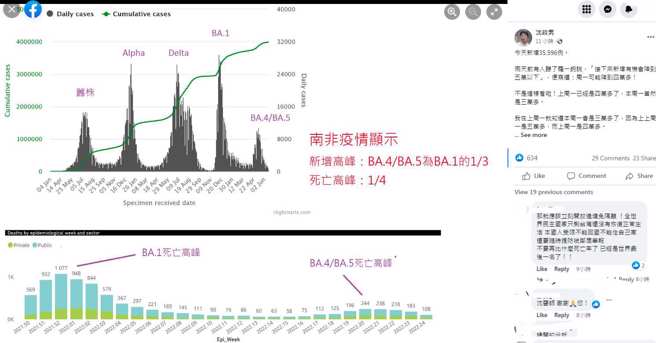 图为南非疫情走势。(翻摄自 沈政男脸书)