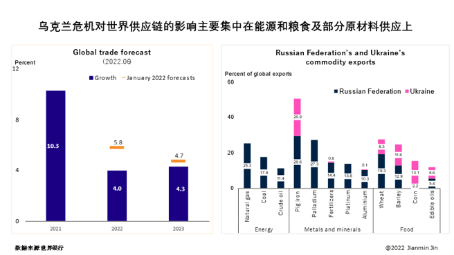图片来源于世界银行
