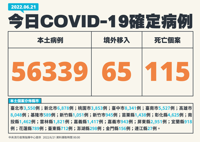 今新增56339例確診個案，死亡115例。(指揮中心提供)