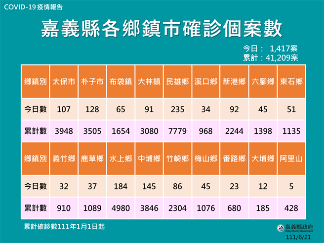 嘉义县各乡镇市确诊人数分布。（嘉义县政府提供∕吕妍庭嘉义传真）