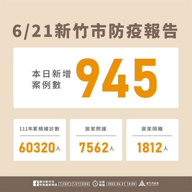 新竹市21日新增945名確診個案，今年以來累積6萬320名確診個案。（新竹市政府提供／陳育賢新竹傳真）
