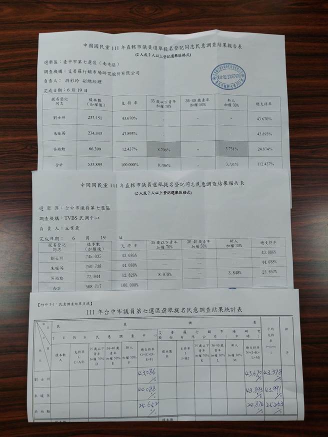 国民党南屯区民调结果，朱暖英支持率最高，刘士州居次，两人将获提名挑战四连霸。新人吴柏勋是否脱党参选备受关注。（谢琼云摄）