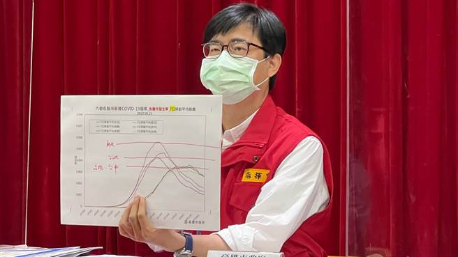 高雄市长陈其迈今（21）日表示，高市战情中心有119人员进驻加上设有专线，採取双管讯息畅通，万一有急症状况就会派119立即送医院急救。（柯宗纬摄）