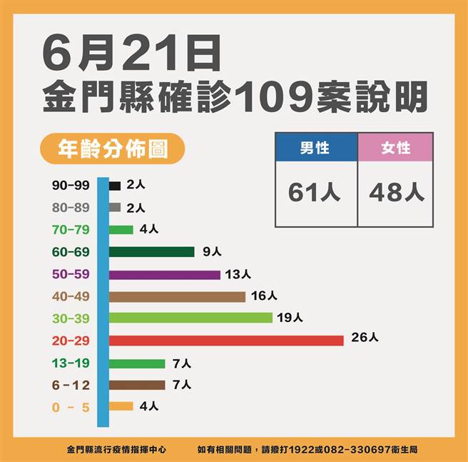 金門今日新增109名確診者，累計4238例。最新疫情狀況之二。（縣府提供）