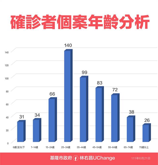 基隆市今日新增589例，确诊数为本岛各县市最低。（基隆市政府提供／陈彩玲基隆传真）