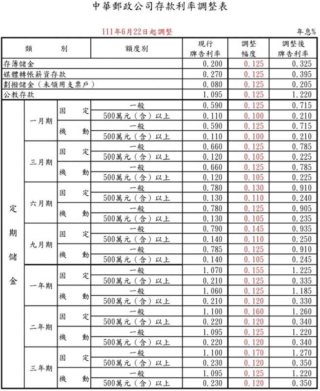 中华邮政公司今宣布6月22日起调整存款利率，调升幅度为0.100至0.170个百分点。（中华邮政提供／陈佑诚传真）
