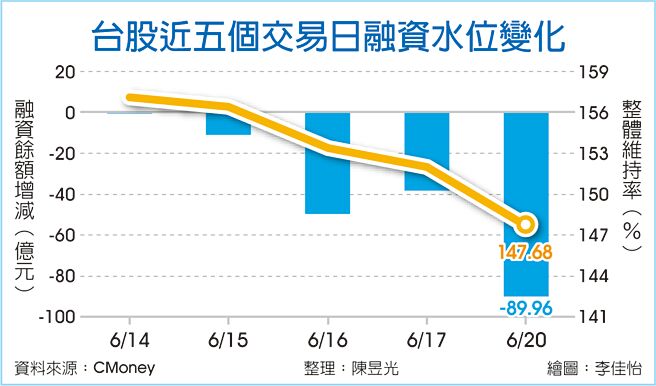 台股近五个交易日融资水位变化