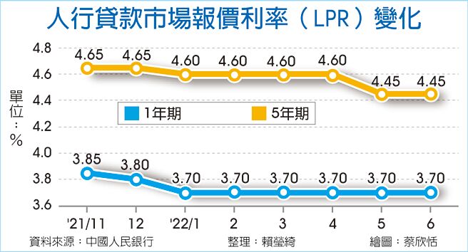 人行贷款市场报价利率（LPR）变化