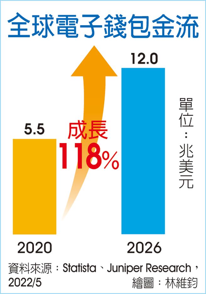 全球电子钱包金流