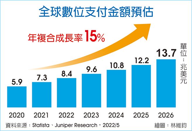 全球数位支付金额预估