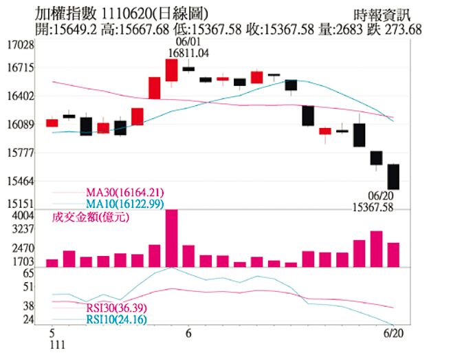 加权指数 1110620(日线图)