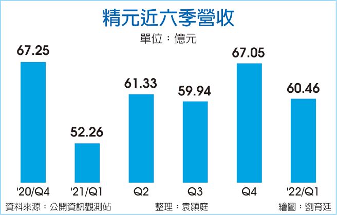 精元近六季营收