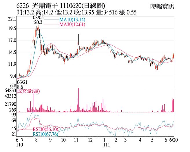 6226 光鼎電子 1110620(日線圖)