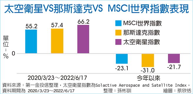 太空卫星VS那斯达克VS MSCI世界指数表现