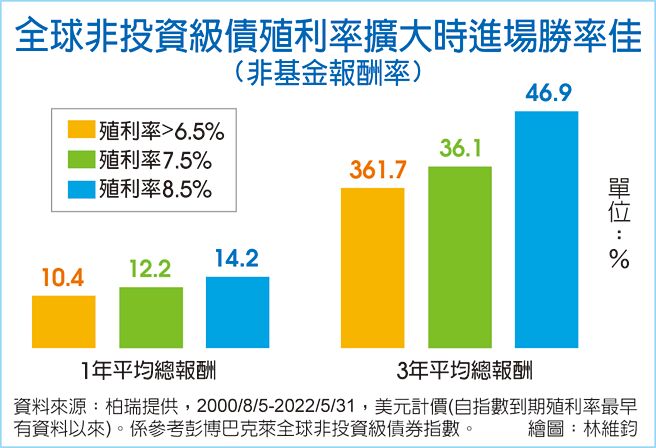 全球非投資級債殖利率擴大時進場勝率佳(非基金報酬率)