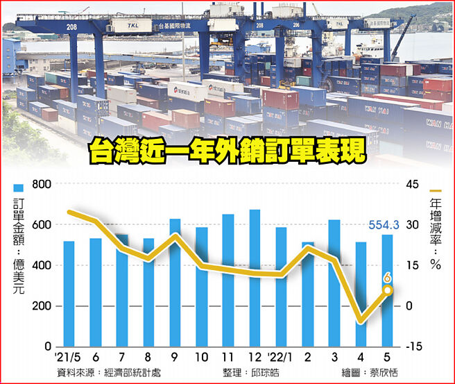 台湾近一年外销订单表现