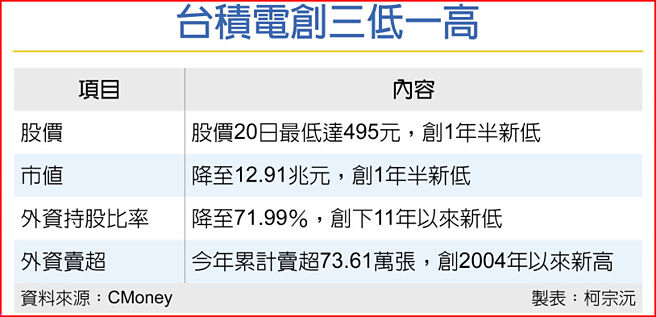 台积电创三低一高