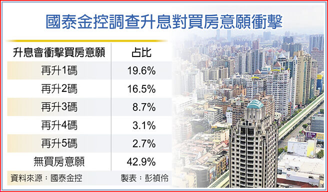 国泰金控调查升息对买房意愿衝击