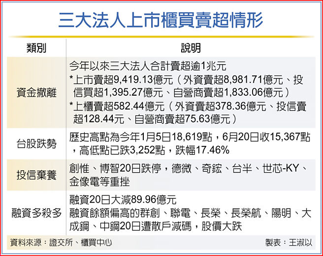 三大法人上市柜买卖超情形