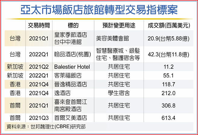 亞太市場飯店旅館轉型交易指標案