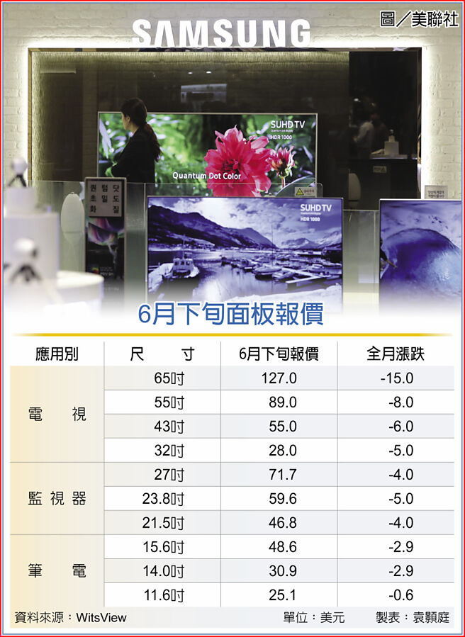 6月下旬面板报价