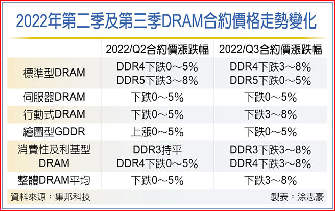 2022年第二季及第三季DRAM合约价格走势变化