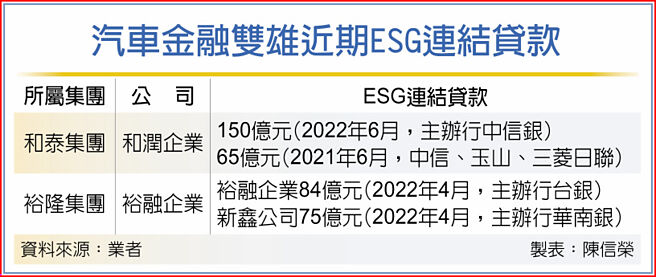 汽车金融双雄近期ESG连结贷款