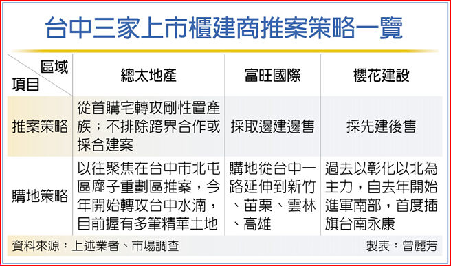 台中三家上市柜建商推案策略一览