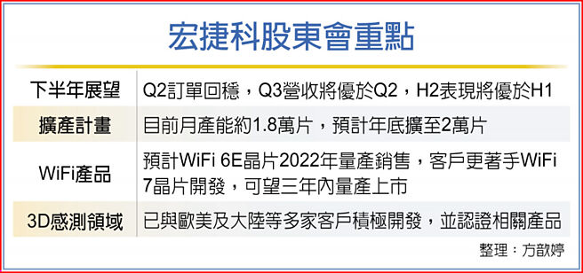 宏捷科股东会重点