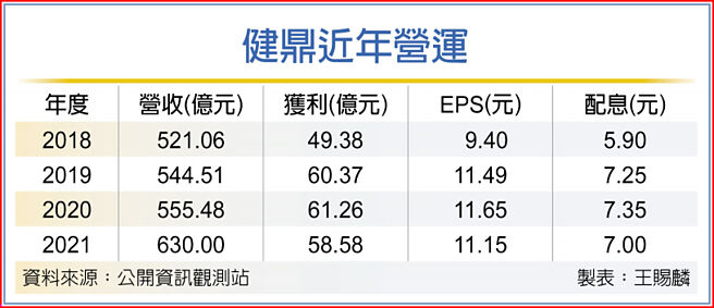 健鼎近年营运