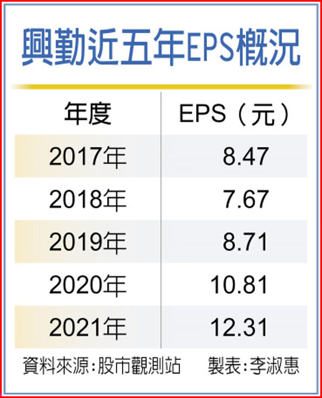 兴勤近五年EPS概况